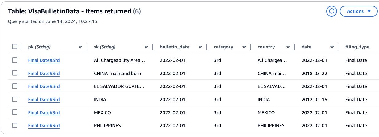 AWS Console showing data from my DynamoDB table