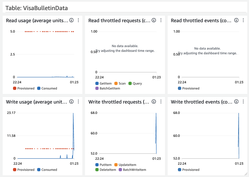 AWS Console showing DynamoDB performance for my table