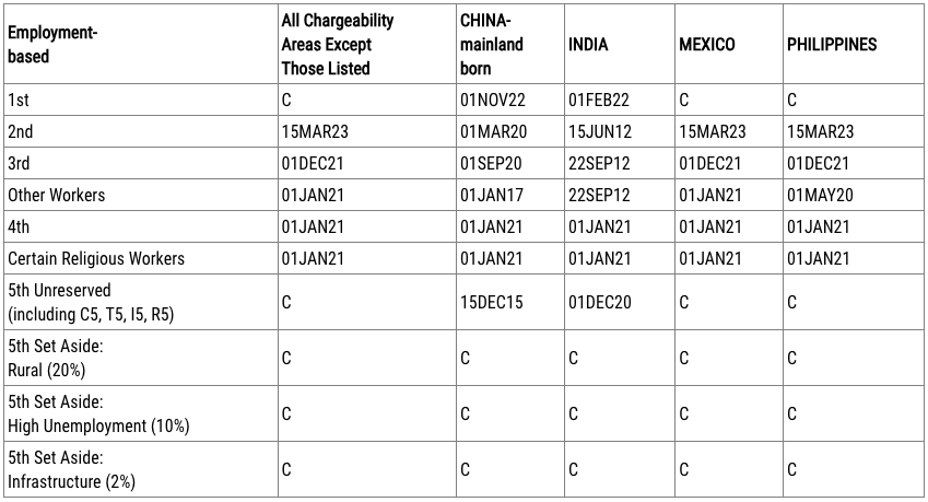 USCIS July 2024 Visa Bulletin’s table for employment based Final Action Dates