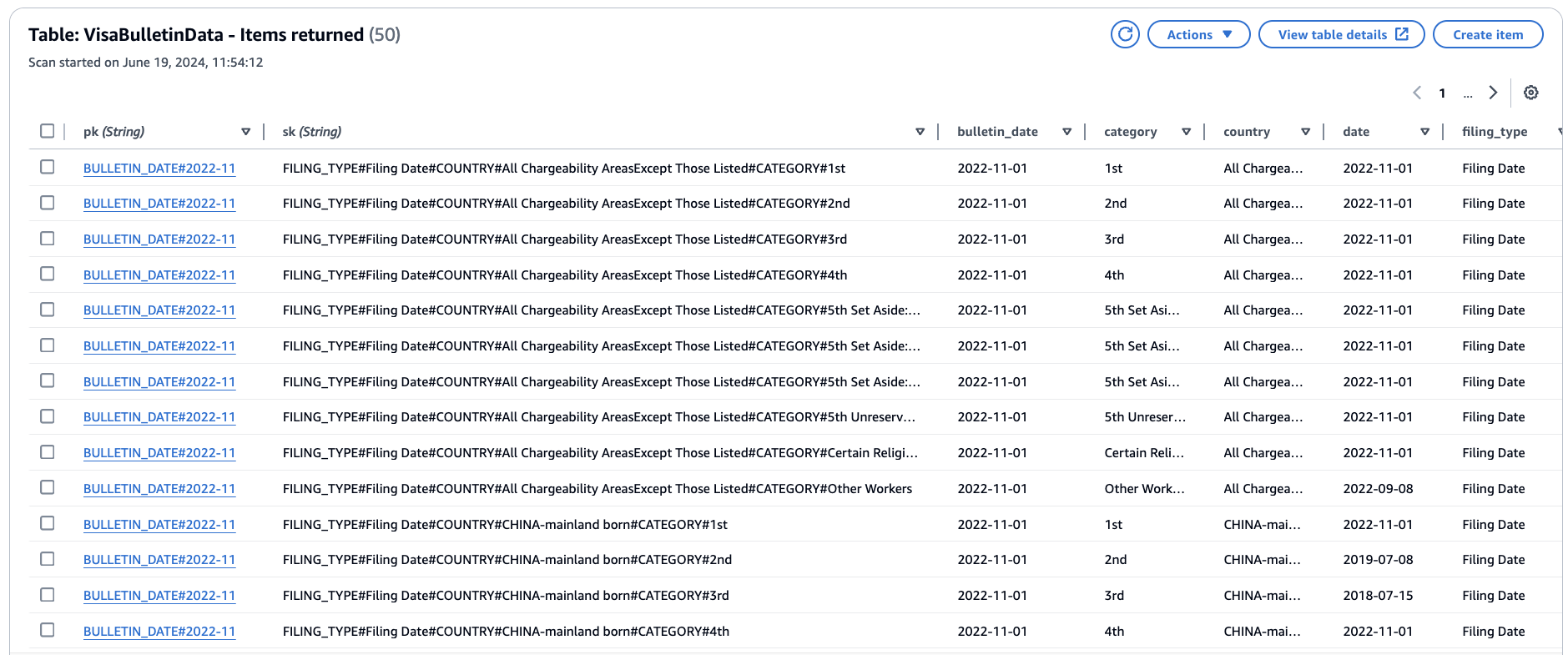 Amazon DynamoDB table showing the data scraped from the USCIS Visa Bulletins stored